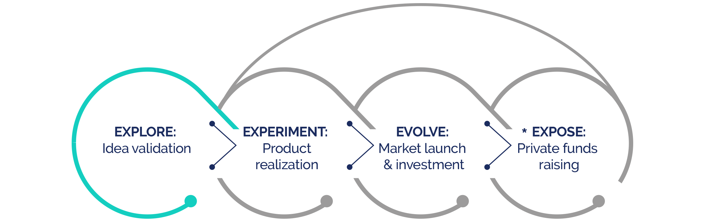 active EXPLORE Reach Timeline