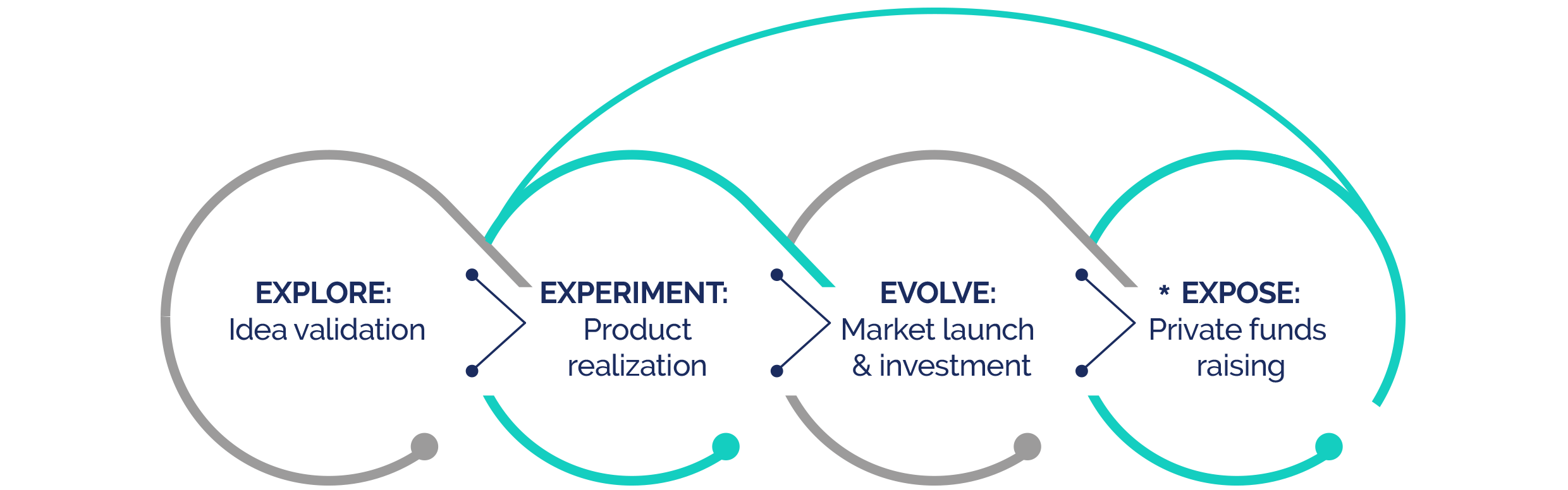 active EXPERIMENT and EXPOSE Reach Timeline