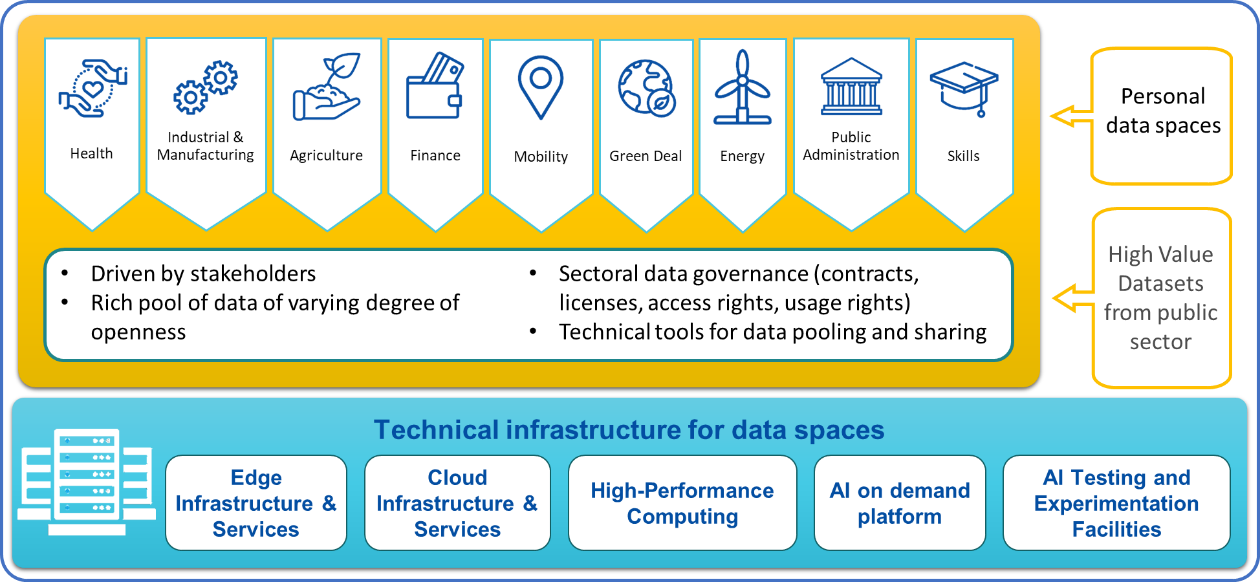 The role of  in EU data spaces