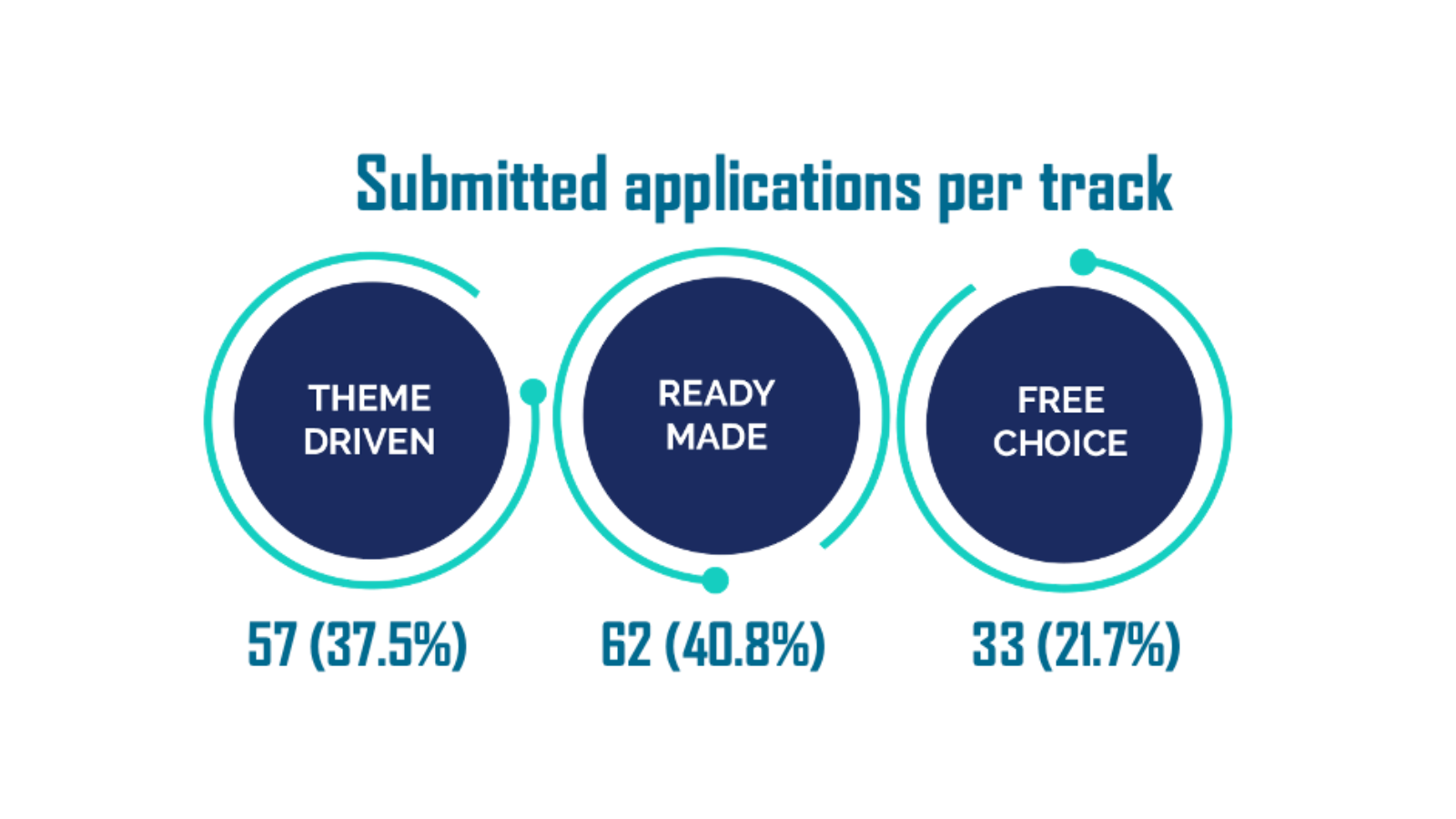 Selected applicants per track Selected applicants per track