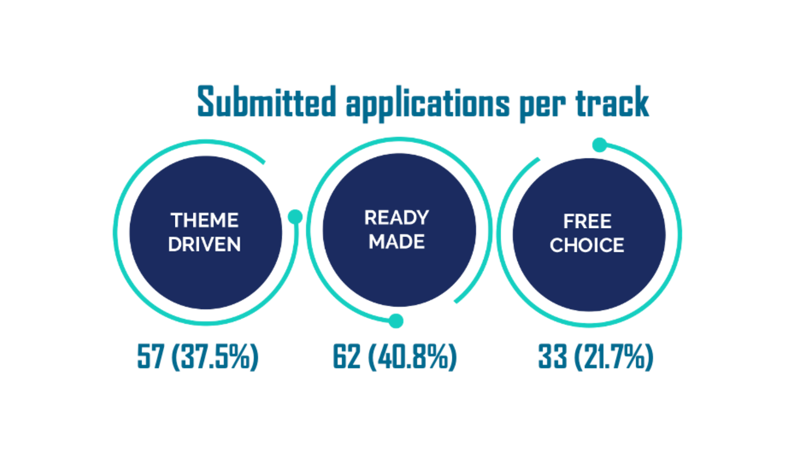 Selected applicants per track