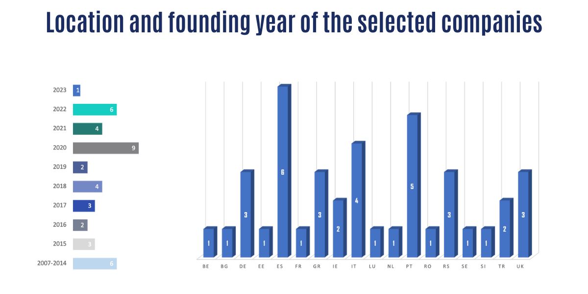 Location and founding year of the selected companies