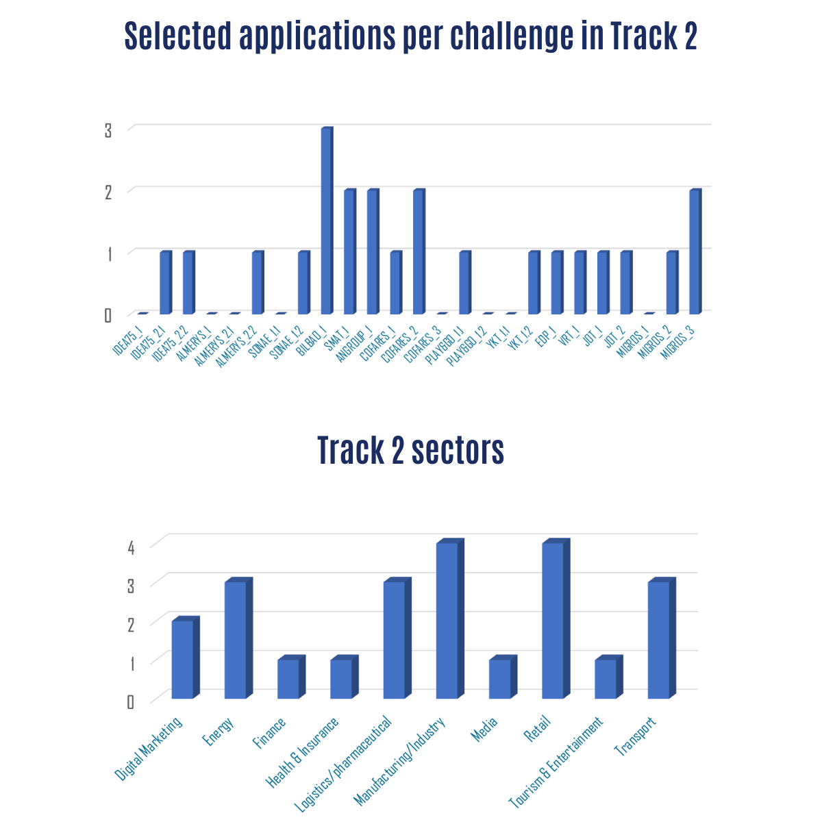 Selected applications per challenge in Track 2